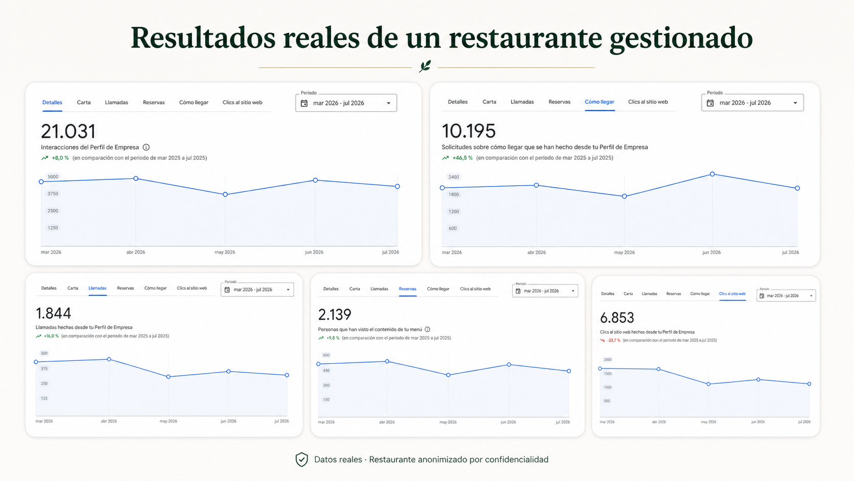 Resultados anonimizados de Google Business Profile: interacciones, solicitudes de ruta, llamadas, visualizaciones del menú y clics web